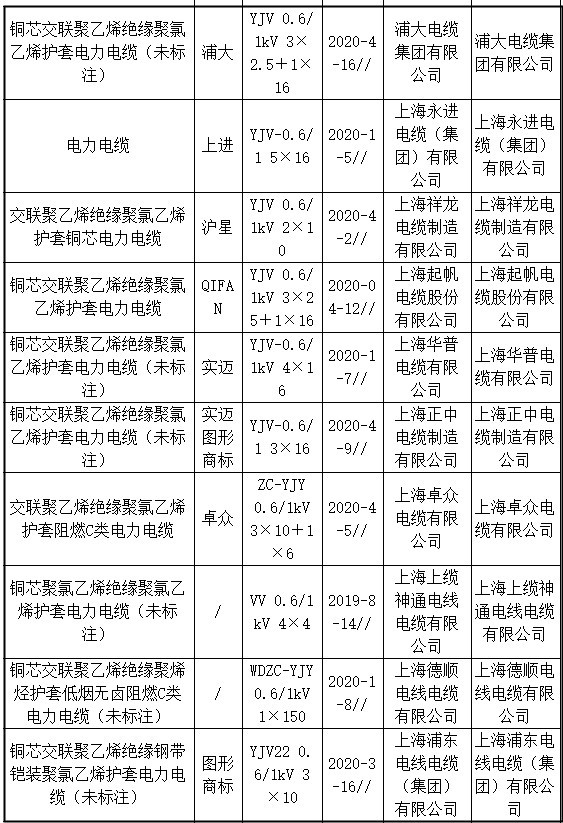 上海擠包絕緣電力電產(chǎn)品抽查：2批次不合格