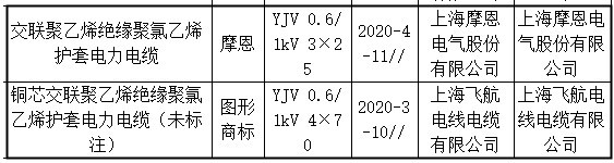 上海挤包绝缘电力电产品抽查：2批次不合格