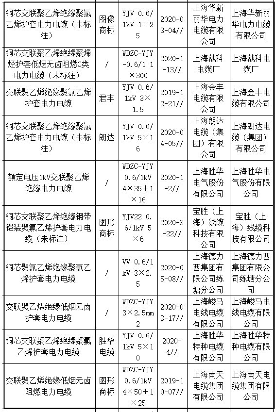 上海挤包绝缘电力电产品抽查：2批次不合格