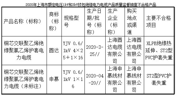 上海挤包绝缘电力电产品抽查：2批次不合格