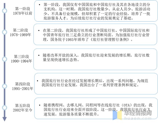 旅行社行业发展现状及趋势分析 小而精的旅行社将会兴起 图 财富号 东方财富网