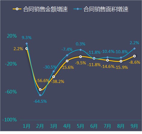 新城控股前九月卖房数据解读 9月销售面积增速勉强转正 财富号 东方财富网