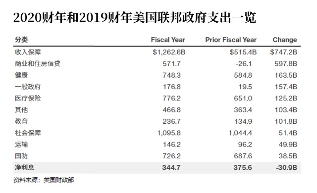 中投民生 创纪录 美国财年预算赤字达3 1万亿美元 财富号 东方财富网