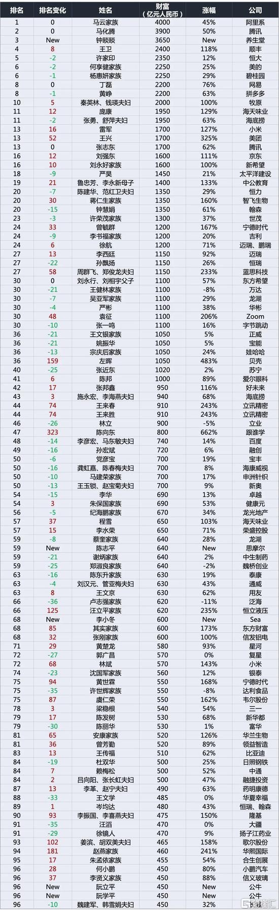 2020年胡润百富榜:马云仍是首富,钟睒睒首次上榜位居第三