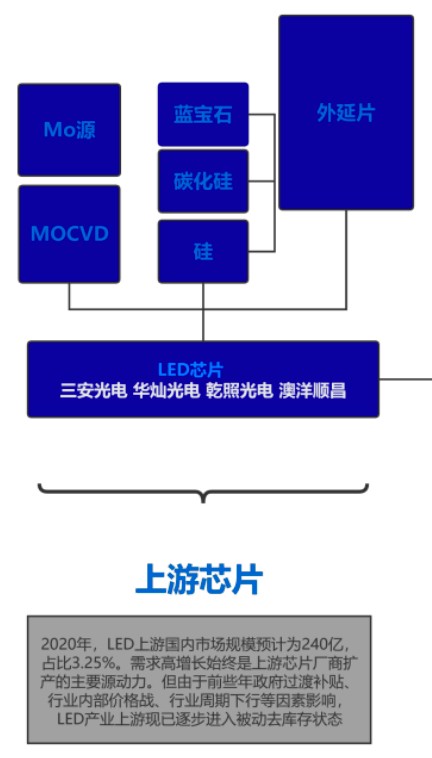 LED产业链上中下游企业就这些_财富号_东方财富网
