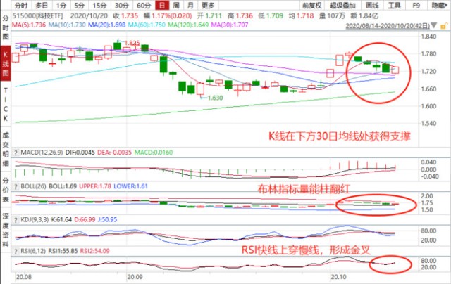 A股主流etf复盘 科技板块蓄力向上 科技龙头etf逆转收涨1 17 财富号 东方财富网