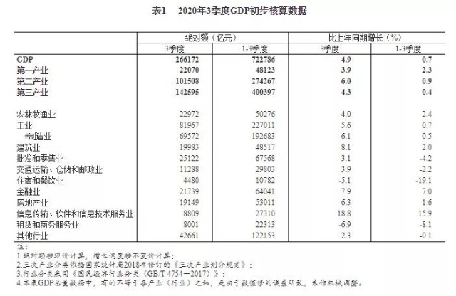 中国gdp前三季度转正_gdp由负转正