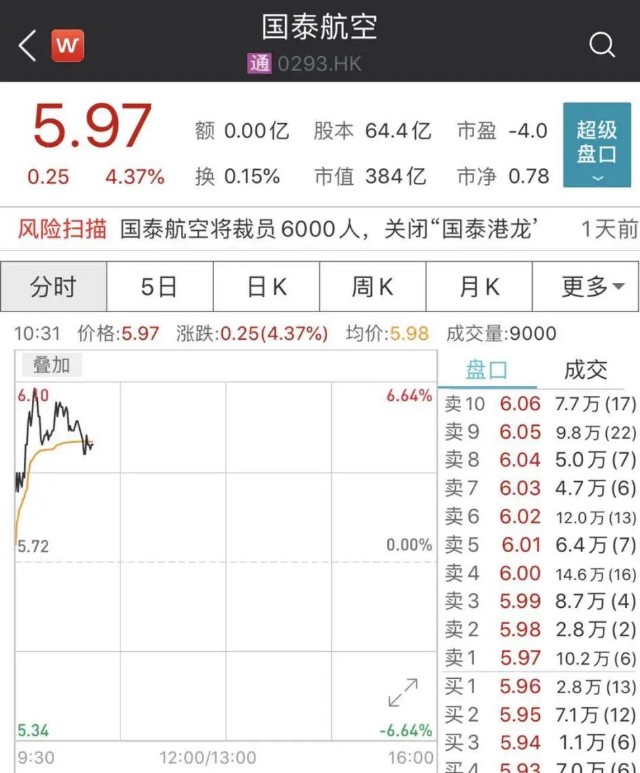 近6000人 亚洲最大航空公司计划裁员 股价却大涨 财富号 东方财富网