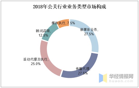 公关行业发展现状及趋势，移动互联网营销为数字营销重点「图」