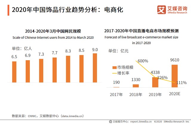 2020年中国饰品行业趋势分析：电商化