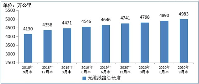 截至9月末全國光線路總長度達4983萬公里 同比增長7.3%
