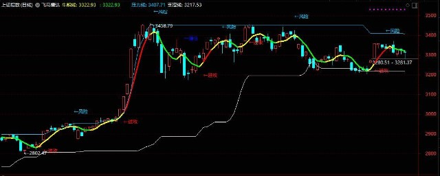 a股下跌1252點卻再現探底金針短線反彈要啟動了嗎