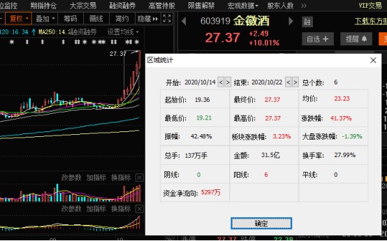 截至發稿,股價強勢漲停,報27.37元/股,近六個交易日漲逾40%.