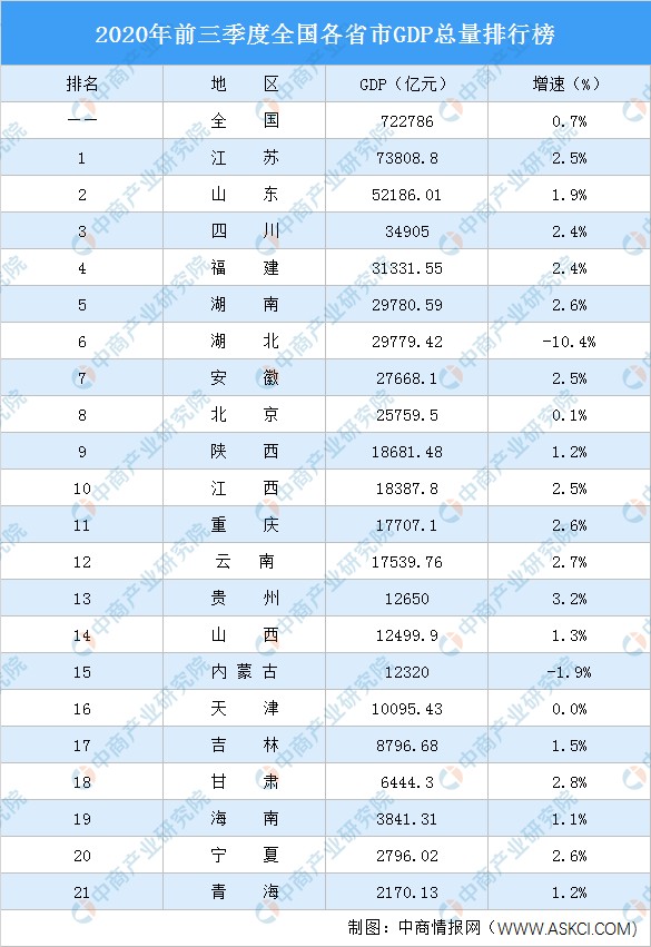 2020年前三季度全国各省市gdp排行榜湖北被福建反超贵州增速最高