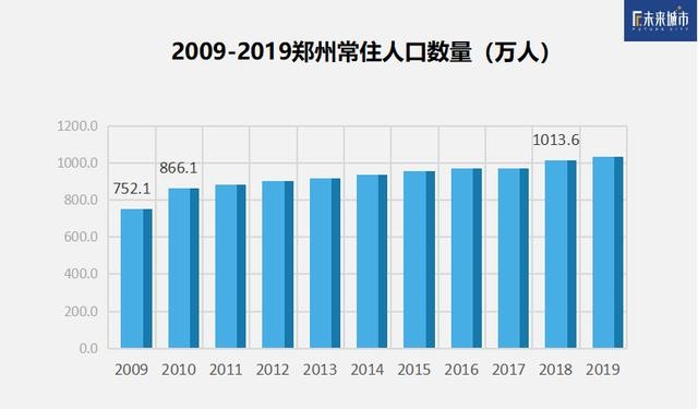 郑州常住人口_郑州常住人口跃居河南首位,南阳跌破千万(3)