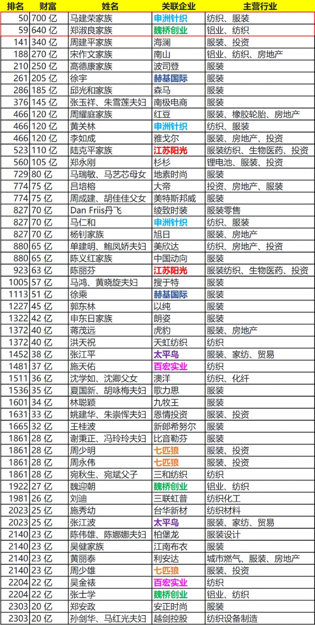 10月日 胡润百富榜 发布 作为传统制造行业的典型代表 纺织 服装 行业共有51人 家族上榜 财富号 东方财富网