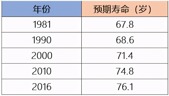 3歲.中國人的平均壽命為76.1歲.