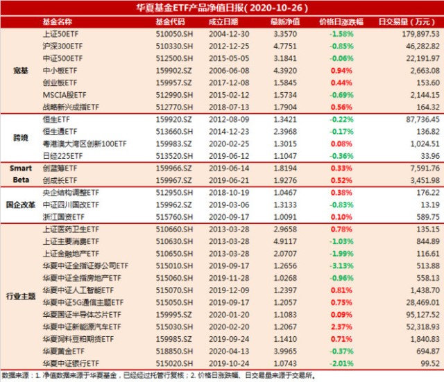 华夏基金etf净值日报1026 近期宽基指数持续流入 财富号 东方财富网