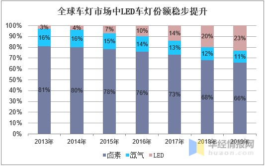 全球及中国车灯控制器市场现状分析 Led 智能化驱动产品升级 财富号 东方财富网