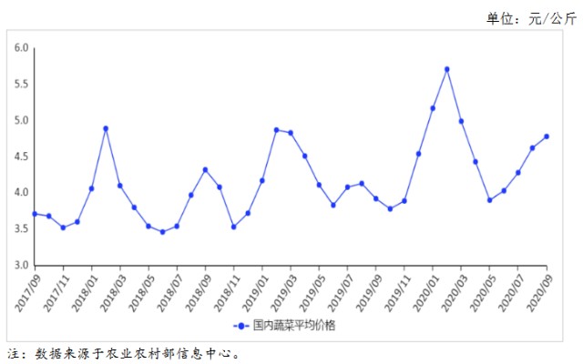 年10月蔬菜市场供需形势及价格走势预测 菜价季节性小幅下行 财富号 东方财富网