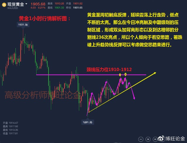 博旺论金 10 27黄金走势分析及操作建议 后市看跌吗 财富号 东方财富网