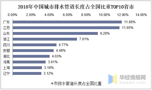 2019年城市排水管道行业发展现状及趋势分析图