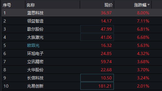 藍思科技領益智造大漲8歌爾股份漲67蘋果產業鏈全線大漲