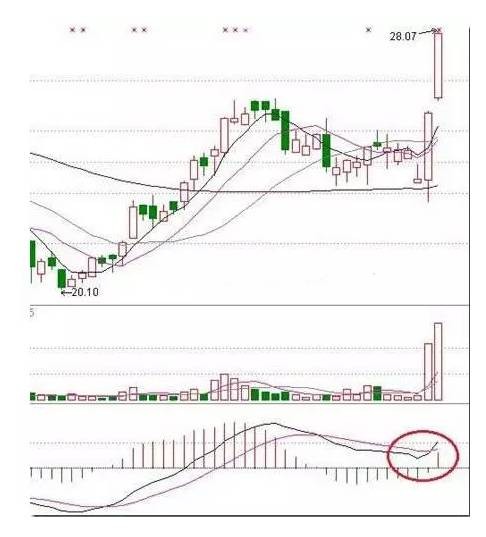 每日一招（5种上涨概率极大的MACD金叉形态【实战图解】）_财富号_东方财富网