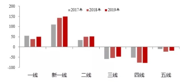 大连人口流入_去库存最好的方法就是房地产涨价