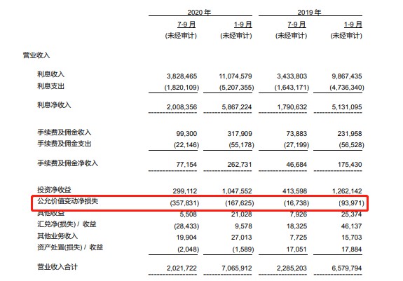 三季报聚焦 青岛农商行增利不增收 公允价值变动净损失增幅达20倍