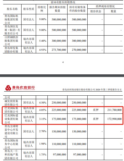 三季报聚焦 青岛农商行增利不增收 公允价值变动净损失增幅达20倍