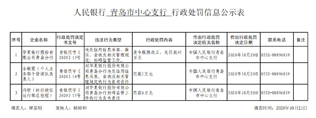 监管动态｜华夏银行青岛分行因妨碍监管工作等问题被罚45万，两名负责人被处罚