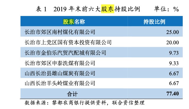 黎都农商行上半年投资收益占比飙升至97% 第一大贷款行业不良率达4.09%