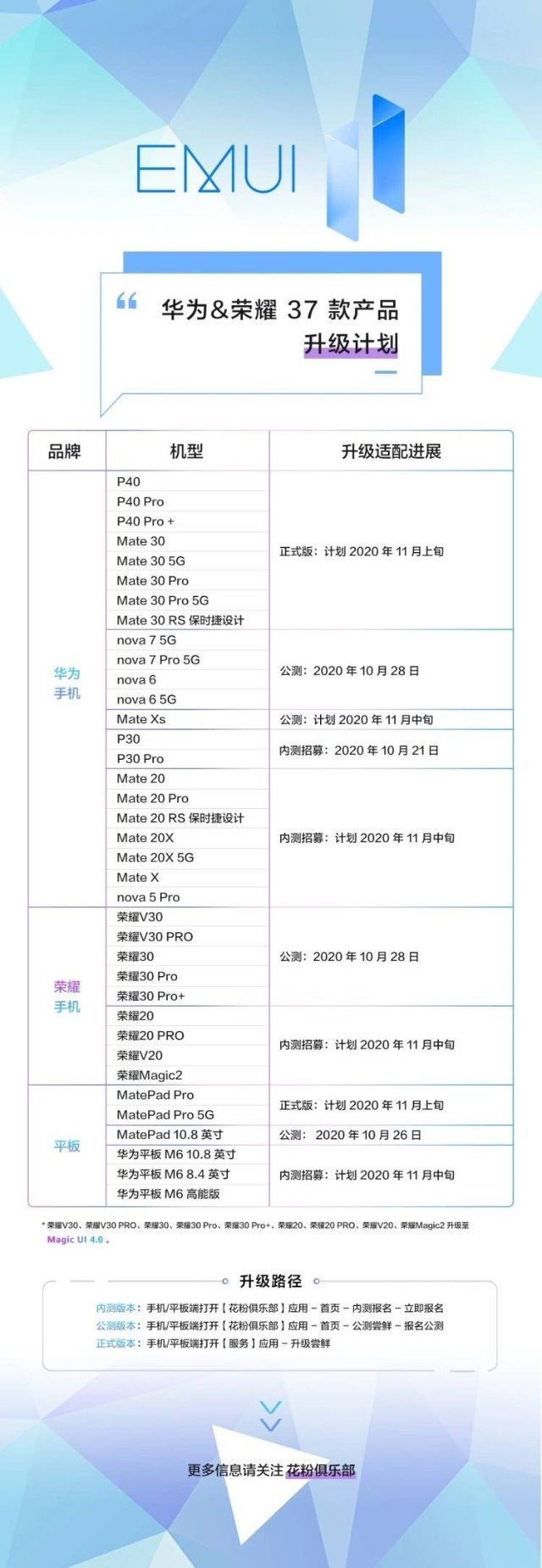 此次,华为emui官方放出37款机型的  emui 11&magic ui 4.