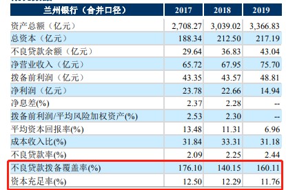 三季报聚焦 兰州银行营收净利