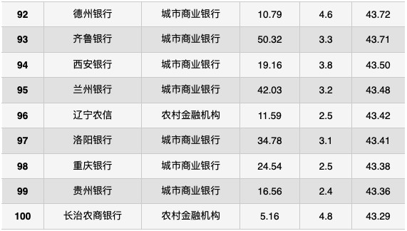 2020年q3手機銀行數字競爭力排行榜top100