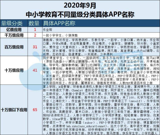 9月中小学教育app榜一起学小学生升至第二猿辅导跌出top10