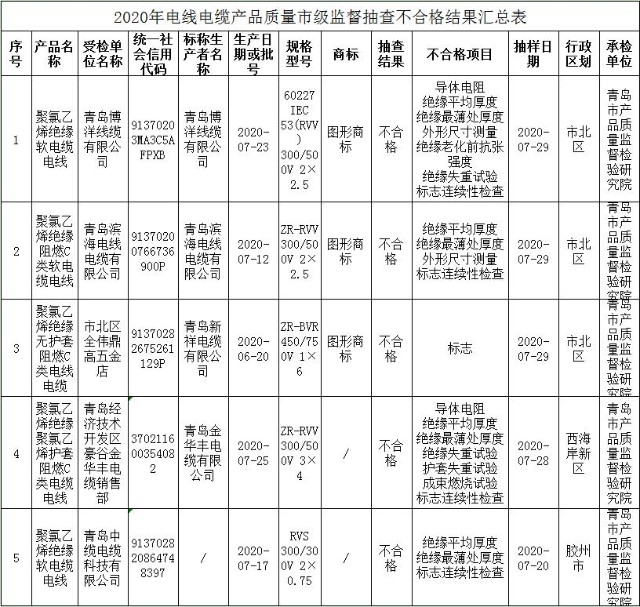 青岛抽检52批次电线电产品 5批次不合格