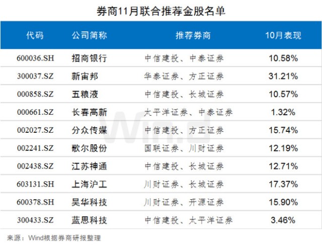 十大券商点出11月 金股 五行业最集中 木子的网站