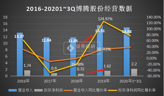 赶超凯莱英 博腾股份还差在哪 财富号 东方财富网