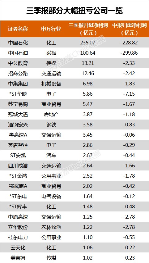 保时泰 亏15亿只是小弟弟 29股亏超10亿 这些公司大幅扭亏 财富号 东方财富网