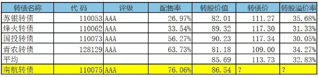 国内最大航空公司 南航转债上市 财富号 东方财富网