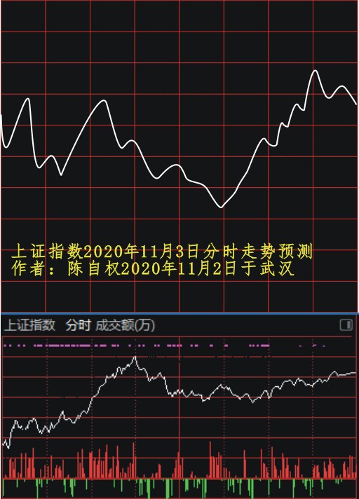 陈自权上证指数2020年11月4日走势预测