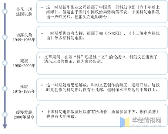 科幻电影行业发展现状及趋势分析 大型互联网公司逐步进入 图 财富号 东方财富网