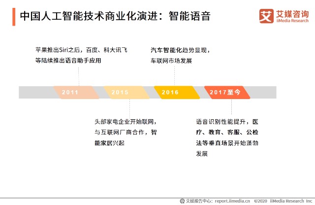 中国人工智能技术商业化演进：智能语音