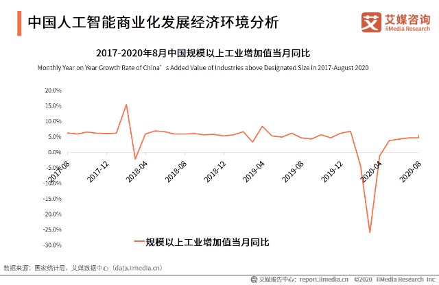 中国人工智能商业化发展经济环境分析