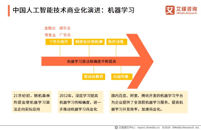 中国人工智能技术商业化演进：机器学习