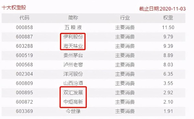 招商中证白酒，鹏华酒分级，国泰、天弘食品饮料大PK，你选哪个
