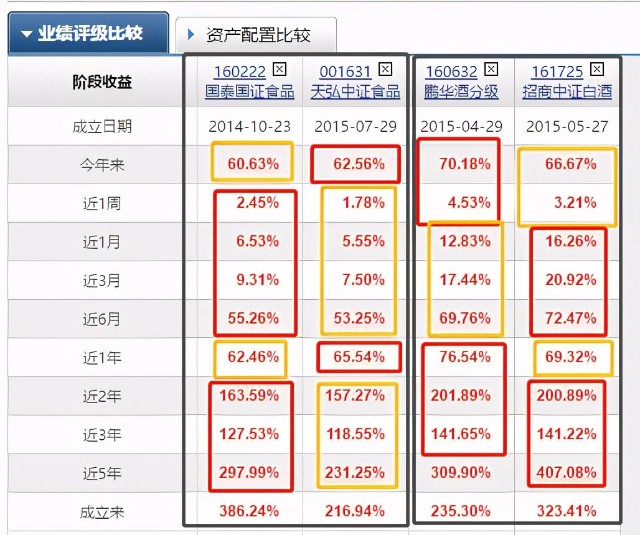 招商中证白酒，鹏华酒分级，国泰、天弘食品饮料大PK，你选哪个