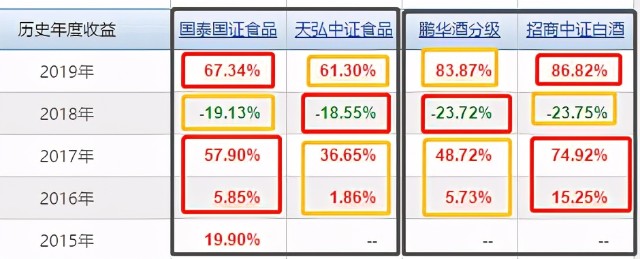 招商中证白酒，鹏华酒分级，国泰、天弘食品饮料大PK，你选哪个